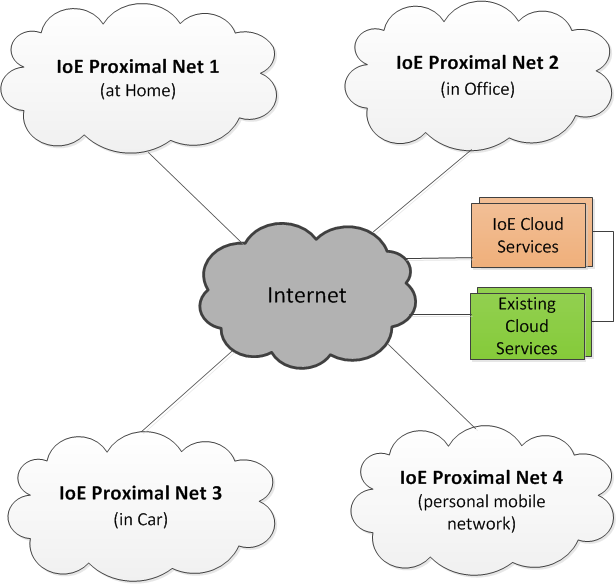 ioe-network-example