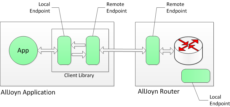 local-remote-endpoints