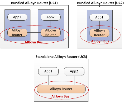 logical-router-bus-mapping