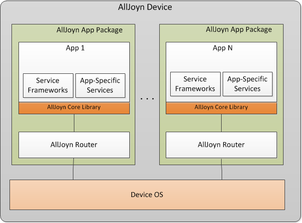 multiple-apps-bundled-router-device-arch