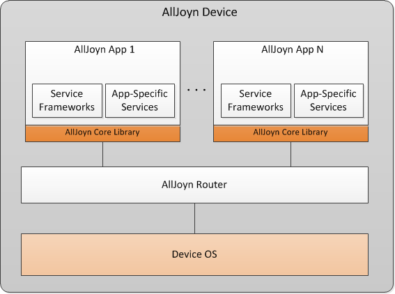 multiple-apps-standalone-router-device-arch