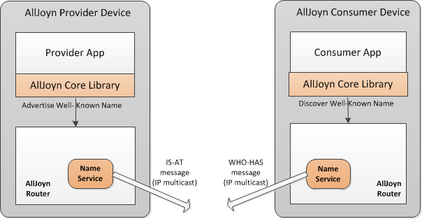 name-based-discovery-arch