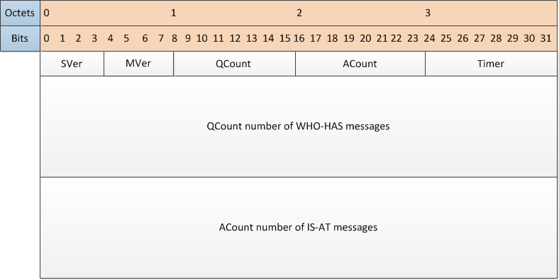 name-service-message-structure