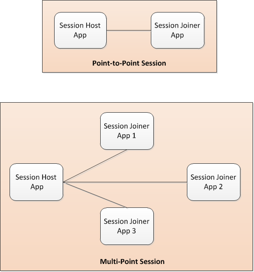 p2p-multipoint-session-examples