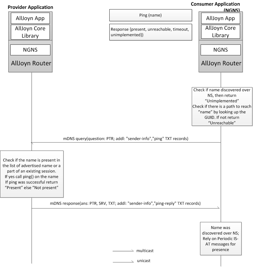 ping-api-over-ngns-ngns-consumer-provider-apps