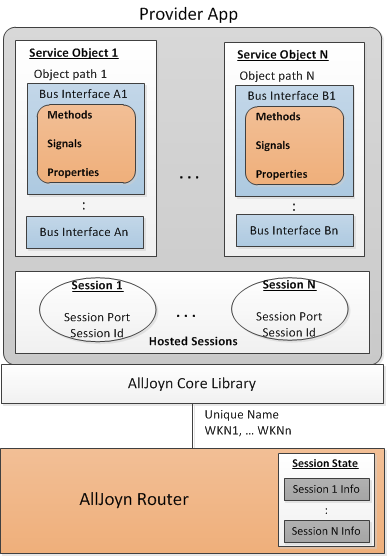 provider-functional-arch