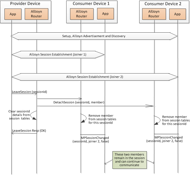 provider-leaves-multipoint-session