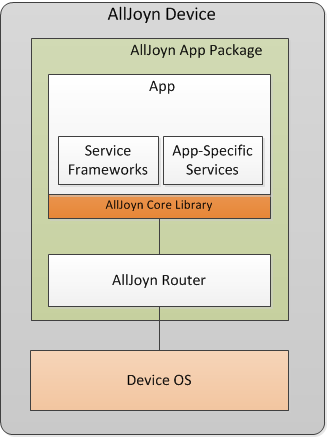 single-app-bundled-router-device-arch