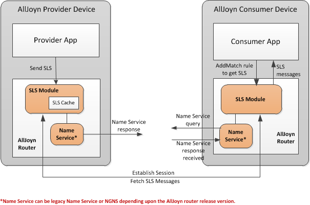 sls-arch