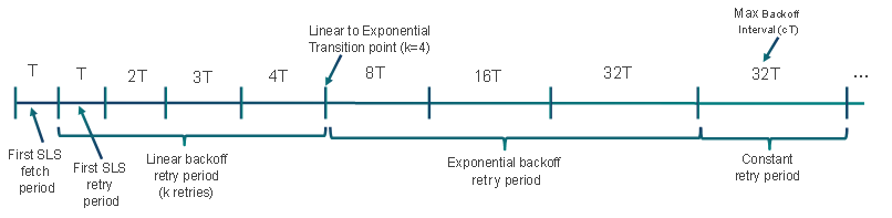 sls-fetch-backoff-schedule-example