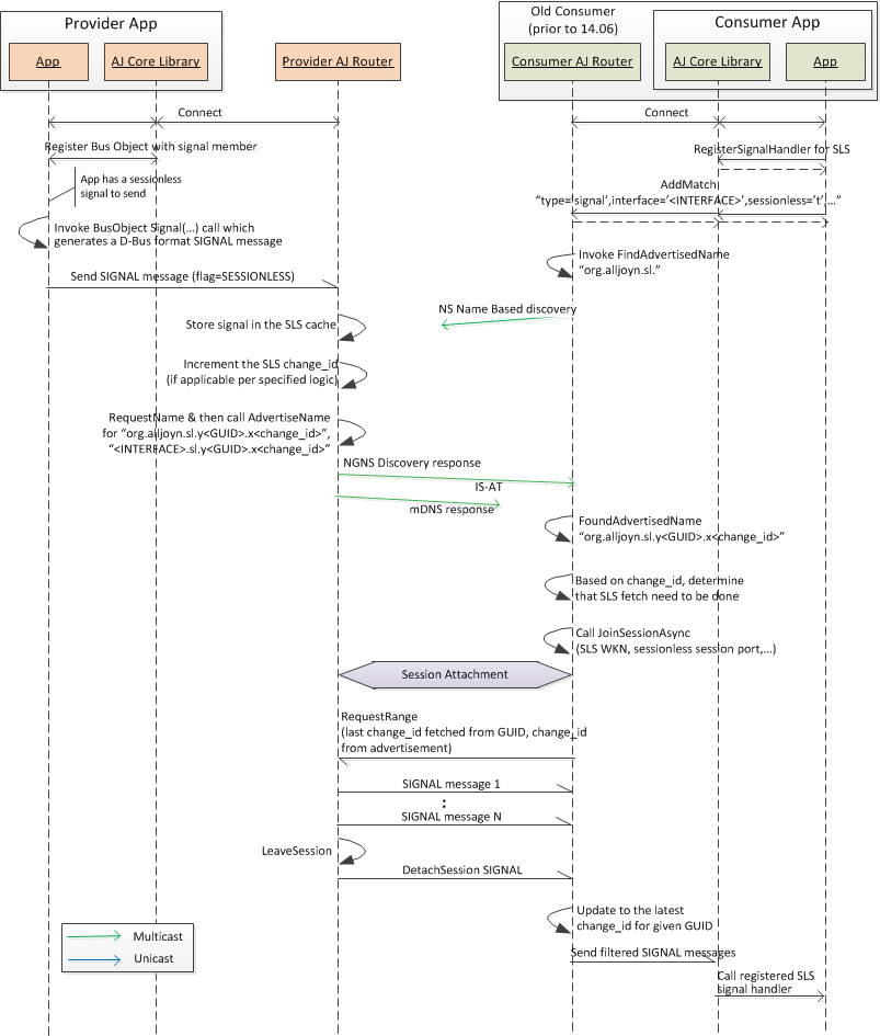 sls-logic-legacy-consumer-new-provider