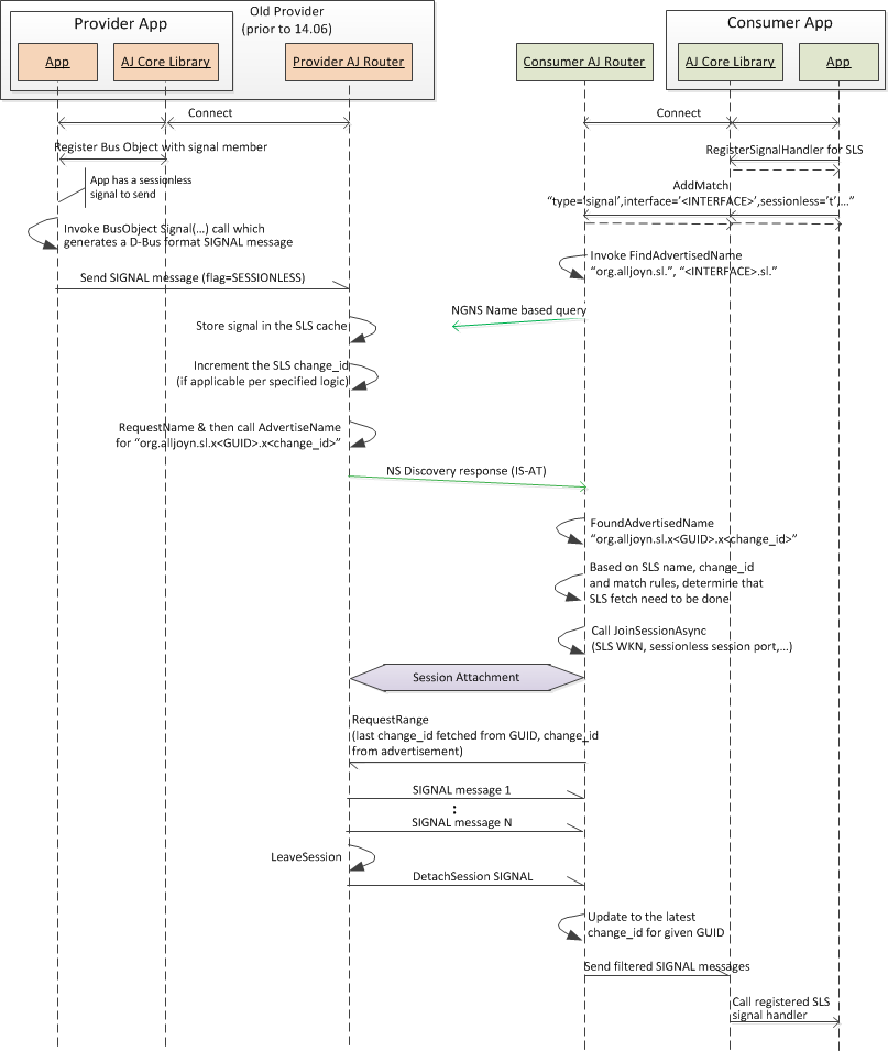 sls-logic-new-consumer-legacy-provider