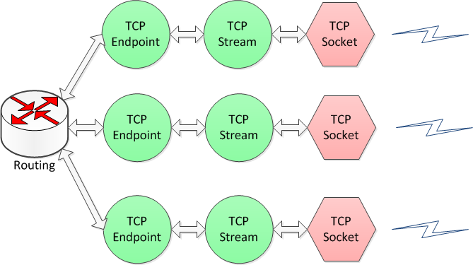 tcp-transport-data-plane-internal-architecture