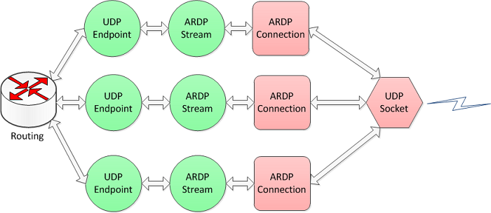 udp-transport-data-plane-internal-architecture