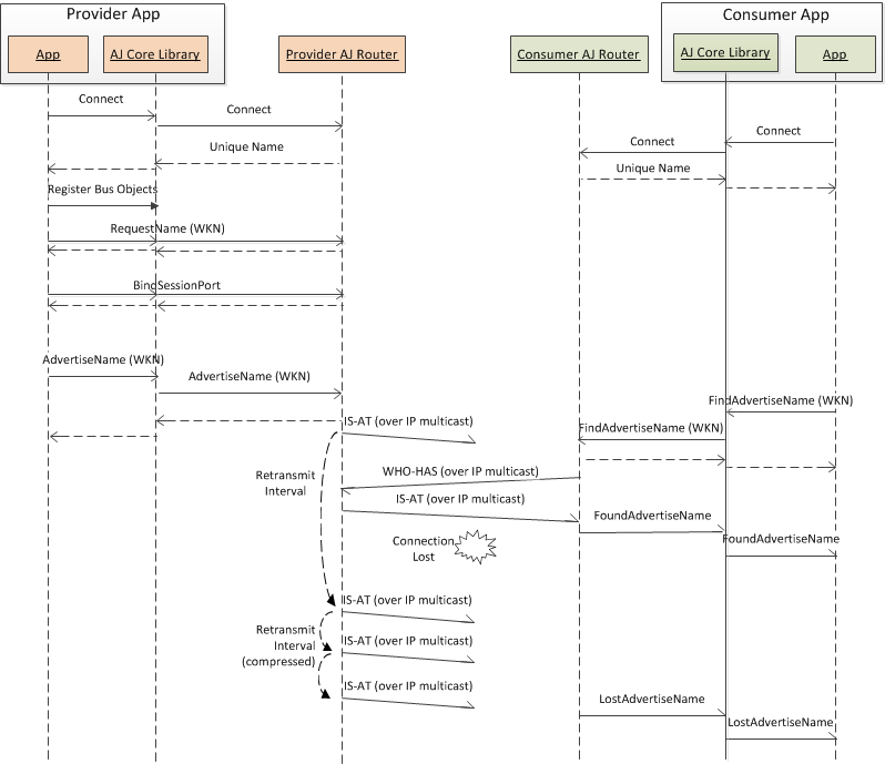 wkn-lost-ip-connectivity