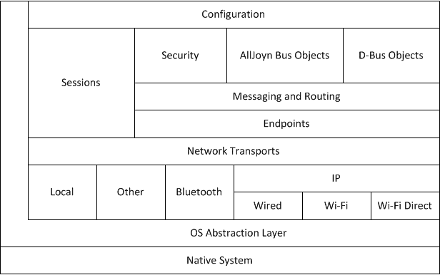 ajscl-router-layering