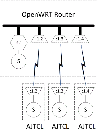 ajtcl-nodes-connected-openwrt-router