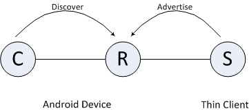 ajtcl-service-discovery