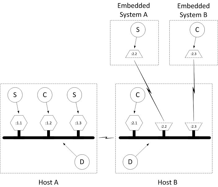 alljoyn-distributed-bus-tcl