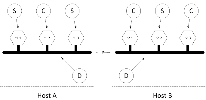 alljoyn-distributed-bus