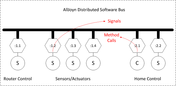 alljoyn-distributed-software-bus