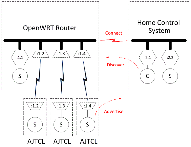 openwrt-router-tcls-home-control-system